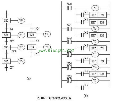 三菱PLC怎样运用步进指令编写顺序控制程序