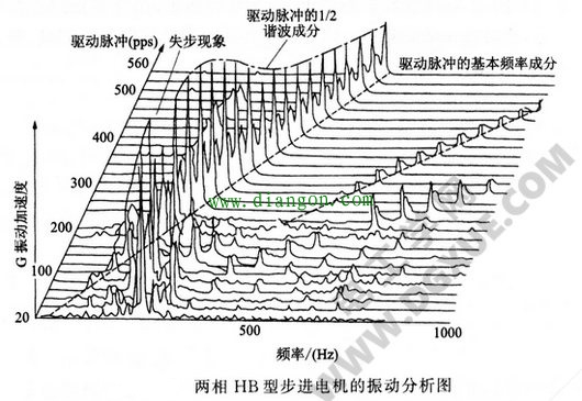 步进电机振动的测量方法图解