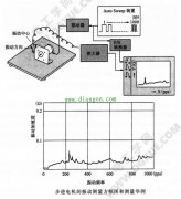步进电机振动的测量方法图解