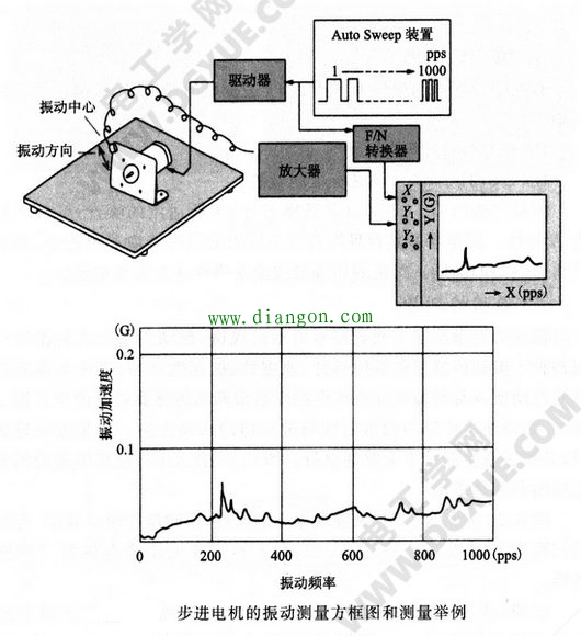 步进电机振动的测量方法图解
