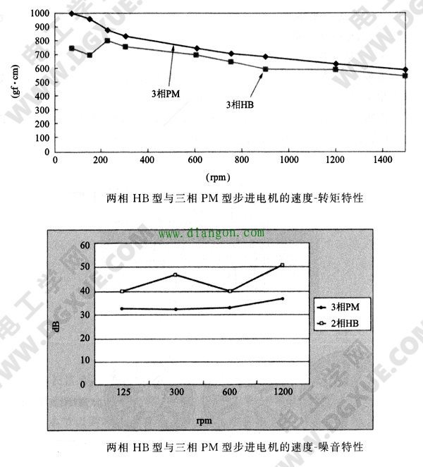 三相PM型爪极步进电机结构原理 三相PM型爪极步进电机结构原理