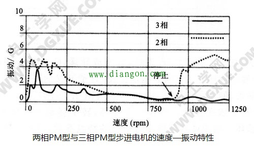 三相PM型爪极步进电机结构原理 三相PM型爪极步进电机结构原理
