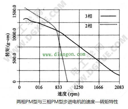 三相PM型爪极步进电机结构原理 三相PM型爪极步进电机结构原理