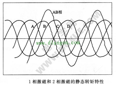 步进电机的静态转矩特性及测量方法