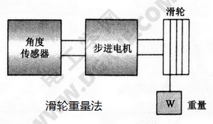 步进电机的静态转矩特性及测量方法