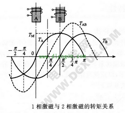 步进电机的静态转矩特性及测量方法