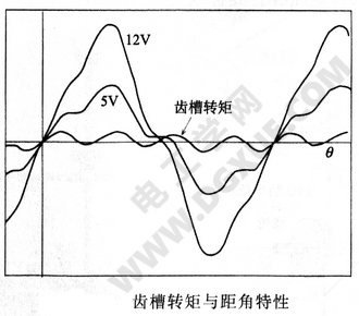 步进电机的静态转矩特性及测量方法