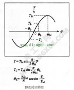 步进电机的静态转矩特性及测量方法