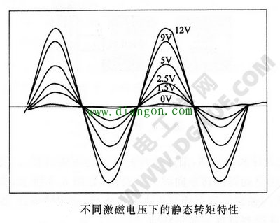 步进电机的静态转矩特性及测量方法