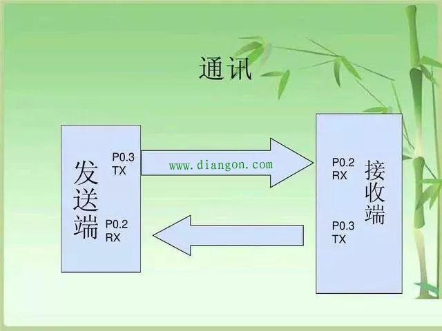plc和变频器通讯方式