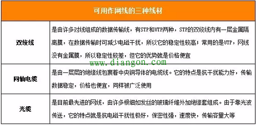 弱电施工材料介绍