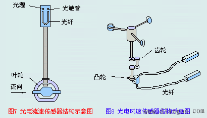 旋转式速度传感器的结构和特征 旋转式速度传感器的结构和特征
