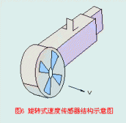 旋转式速度传感器的结构和特征
