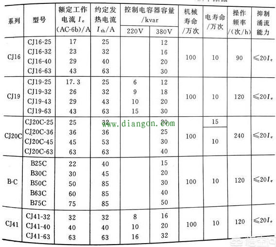 无功自动补偿装置接触器的选择 无功自动补偿装置接触器的选择