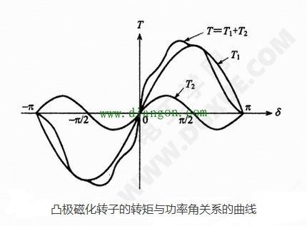 HB型混合式磁性凸极转子步进电机的转矩与负载关系