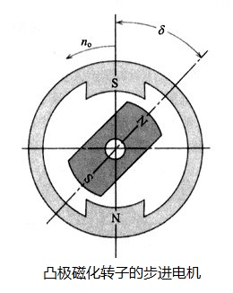 HB型混合式磁性凸极转子步进电机的转矩与负载关系