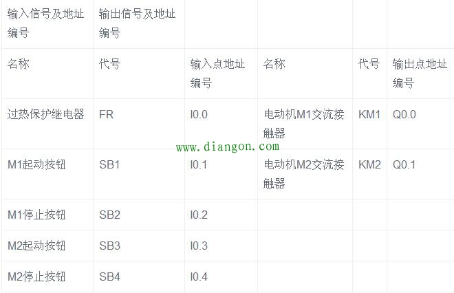 电动机顺序起、停控制的PLC梯形图编程案例 电动机顺序起、停控制的PLC梯形图编程案例