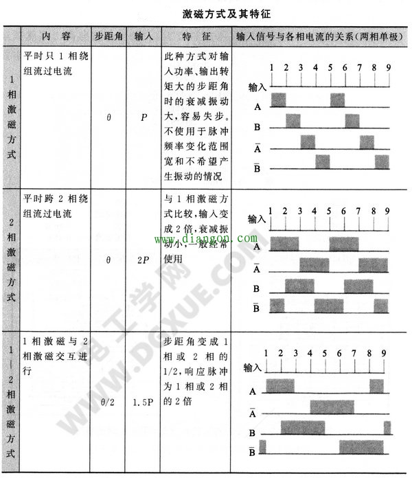 步进电机的激磁方式及其特征 步进电机的激磁方式及其特征