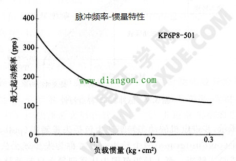 步进电机的脉冲频率惯量特性
