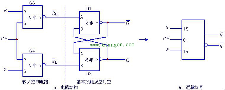 同步RS触发器的电路结构和逻辑符号 同步RS触发器的电路结构和逻辑符号