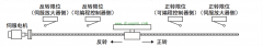 三菱定位模块FX3U-1PG对伺服正反转定位方法