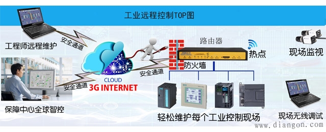 实现PLC远程控制的步骤和方法