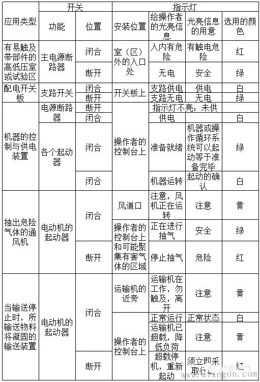 电工成套装置中指示灯和按钮统一使用颜色标准
