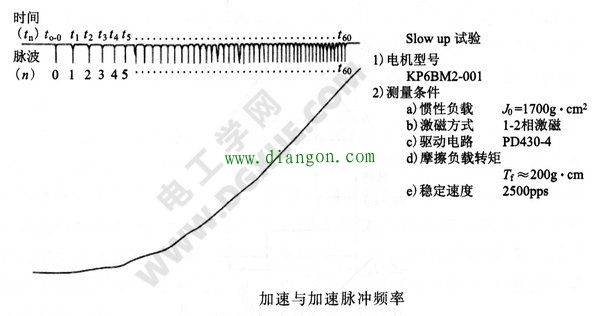 步进电机的加速、减速控制 步进电机的加速、减速控制