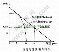 步进电机的加速、减速控制