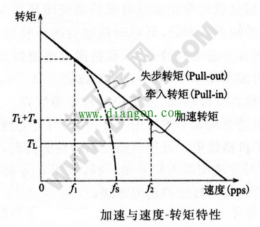 步进电机的加速、减速控制 步进电机的加速、减速控制