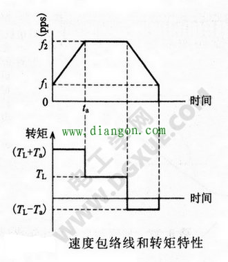 步进电机的加速、减速控制 步进电机的加速、减速控制