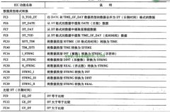 西门子plc复杂数据类型有哪些？看过之后一目了然