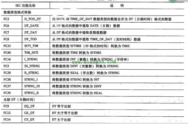 西门子plc复杂数据类型有哪些?看过之后一目了然 西门子plc复杂数据类型有哪些?看过之后一目了然