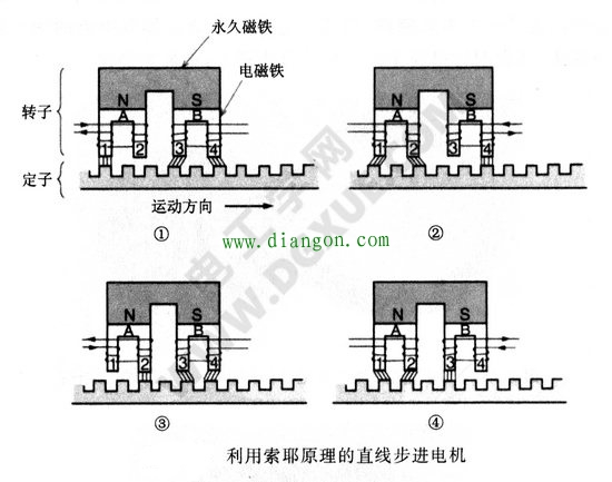 索耶原理的步进电机工作原理