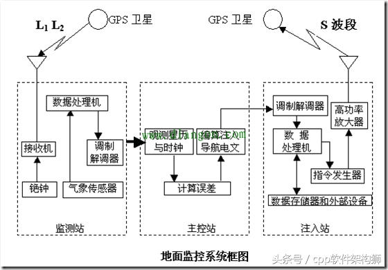 GPS定位的基本原理