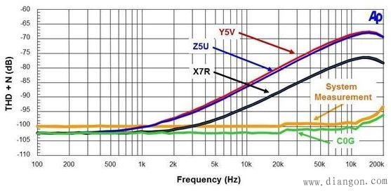 电路设计中选择电容器如何防止电路失真 电路设计中选择电容器如何防止电路失真