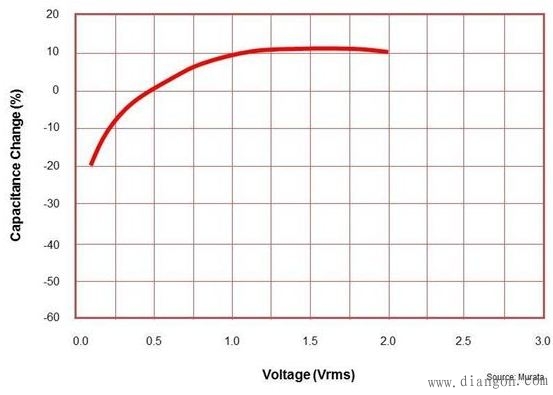 电路设计中选择电容器如何防止电路失真 电路设计中选择电容器如何防止电路失真
