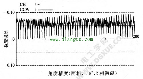 步进电机步距角度精度的测量方法 步进电机步距角度精度的测量方法