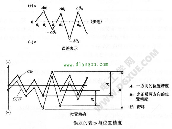 步进电机步距角度精度的测量方法 步进电机步距角度精度的测量方法