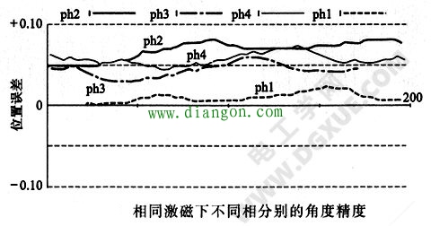 步进电机步距角度精度的测量方法 步进电机步距角度精度的测量方法