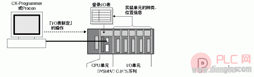 欧姆龙PLC的工作原理