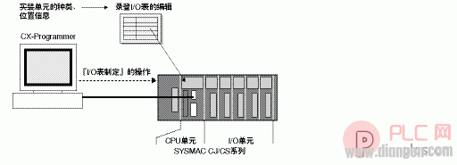 欧姆龙PLC的工作原理