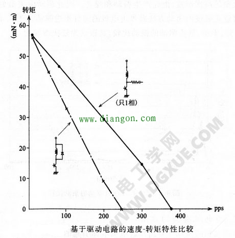 步进电机高速运行时，在驱动电路方面提高转矩的方法