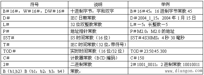 西门子S7-300PLC的数据类型