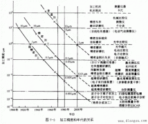 精密与超精密加工基本概念