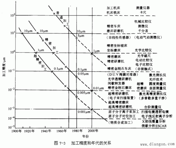 精密与超精密加工基本概念