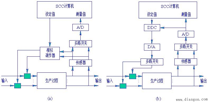 计算机在控制中的应用方式