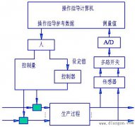 计算机在控制中的应用方式