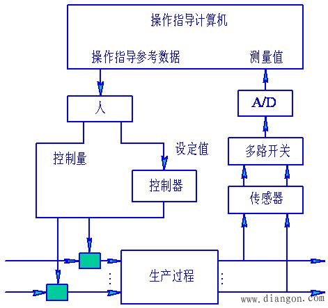 计算机在控制中的应用方式