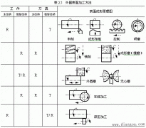 外圆表面加工方法